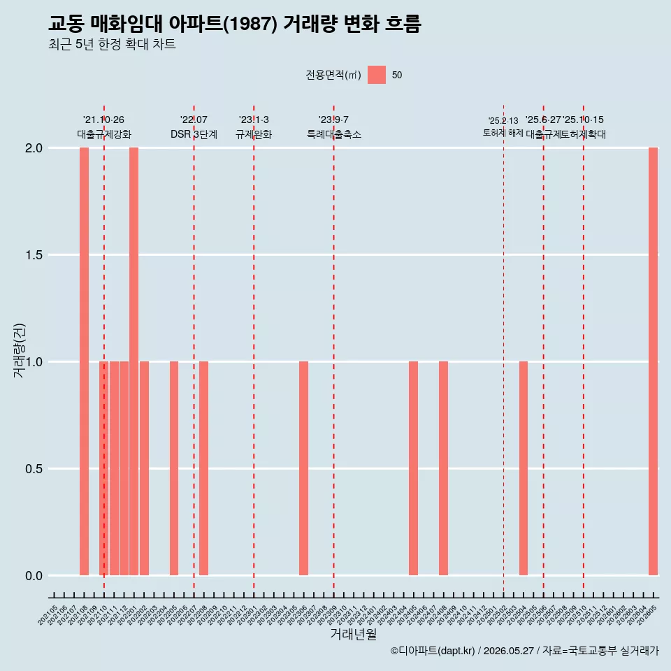 교동 매화임대 아파트(1987) 거래량 변화 흐름