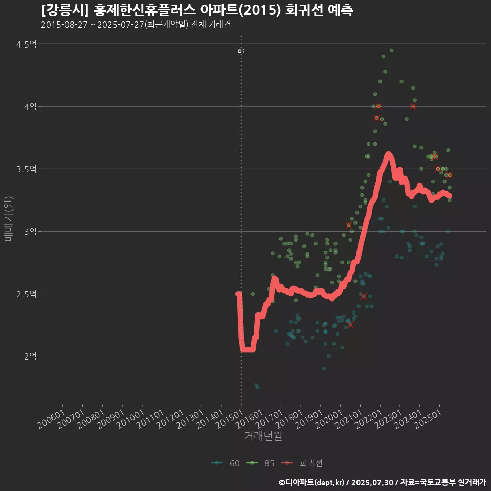 [강릉시] 홍제한신휴플러스 아파트(2015) 회귀선 예측