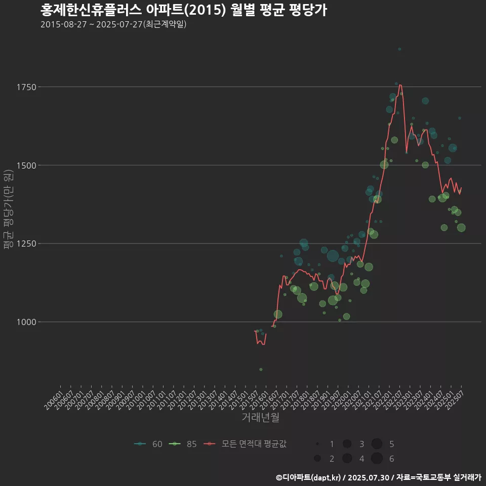 홍제한신휴플러스 아파트(2015) 월별 평균 평당가