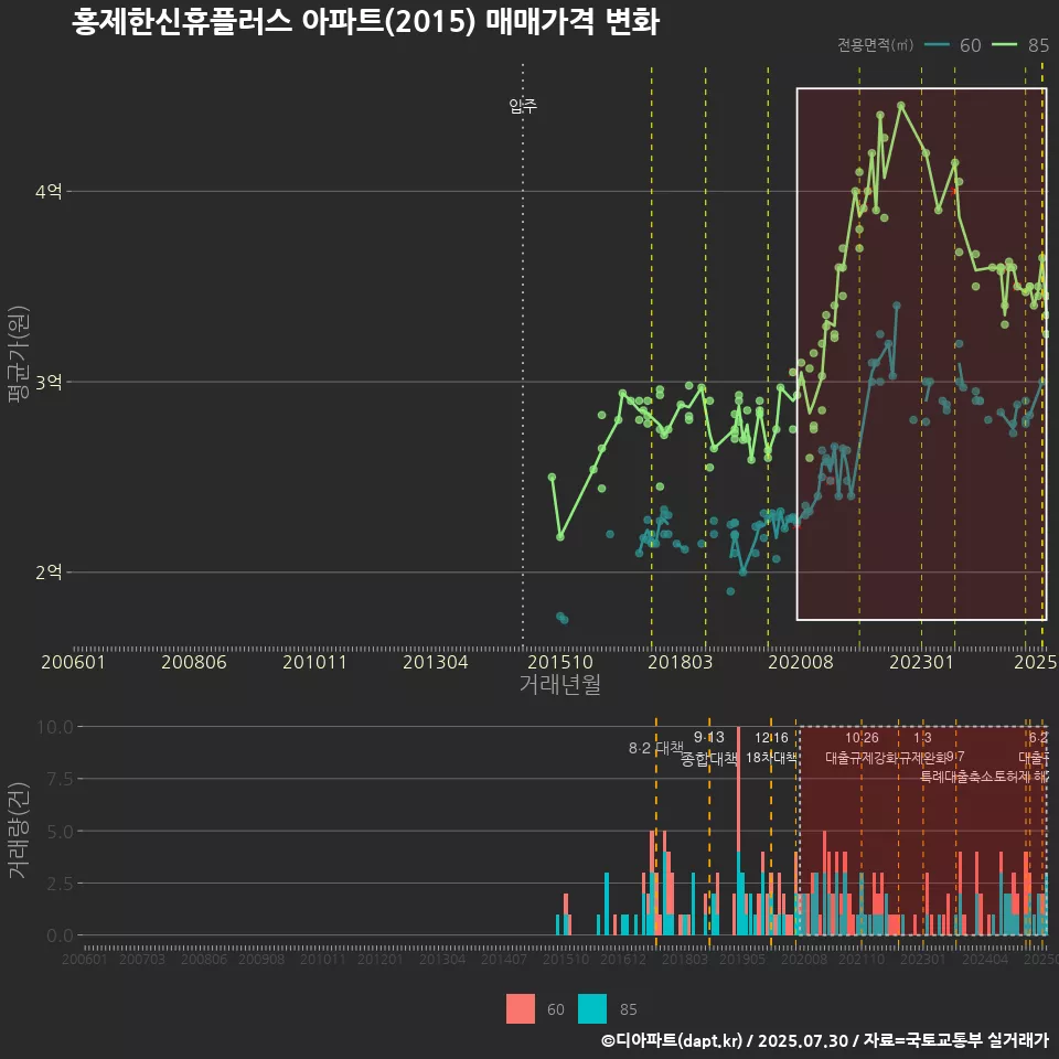 홍제한신휴플러스 아파트(2015) 매매가격 변화