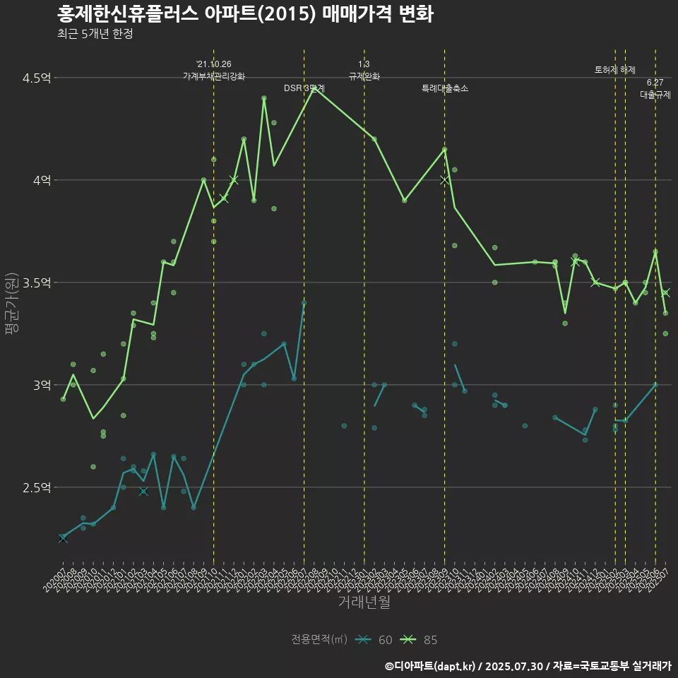 홍제한신휴플러스 아파트(2015) 매매가격 변화