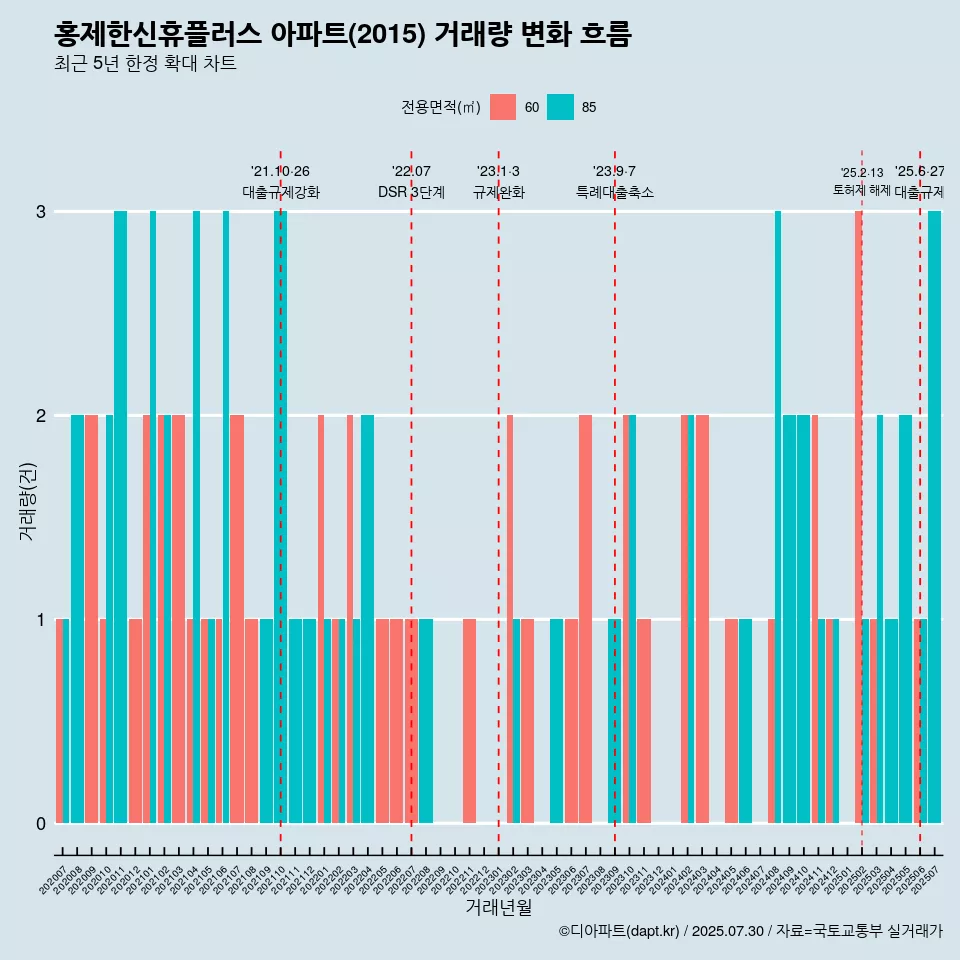 홍제한신휴플러스 아파트(2015) 거래량 변화 흐름