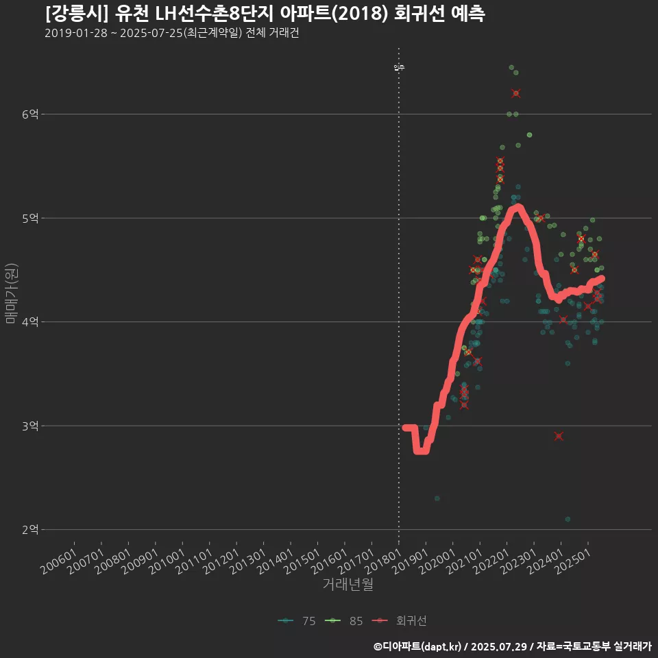 [강릉시] 유천 LH선수촌8단지 아파트(2018) 회귀선 예측