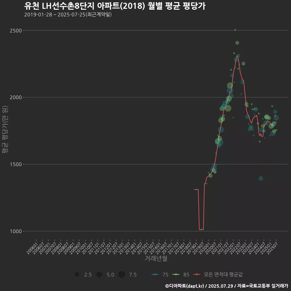 유천 LH선수촌8단지 아파트(2018) 월별 평균 평당가