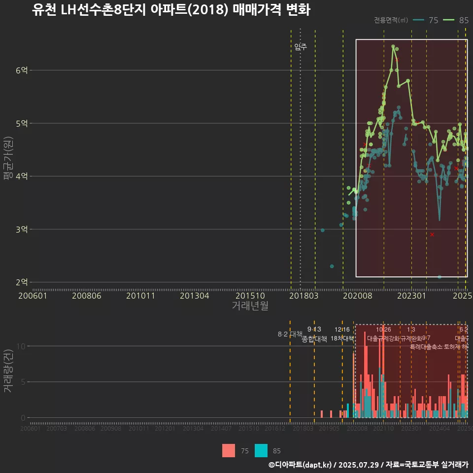 유천 LH선수촌8단지 아파트(2018) 매매가격 변화