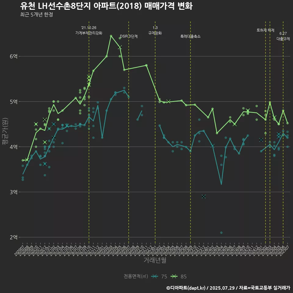 유천 LH선수촌8단지 아파트(2018) 매매가격 변화