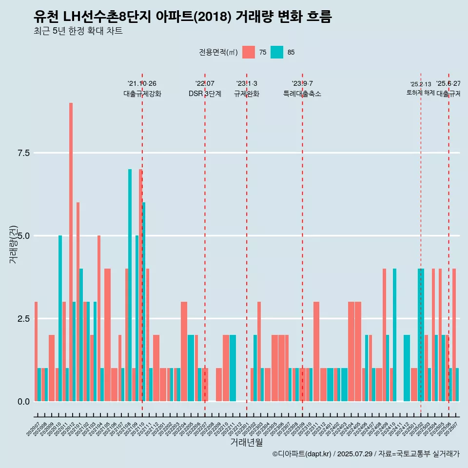 유천 LH선수촌8단지 아파트(2018) 거래량 변화 흐름