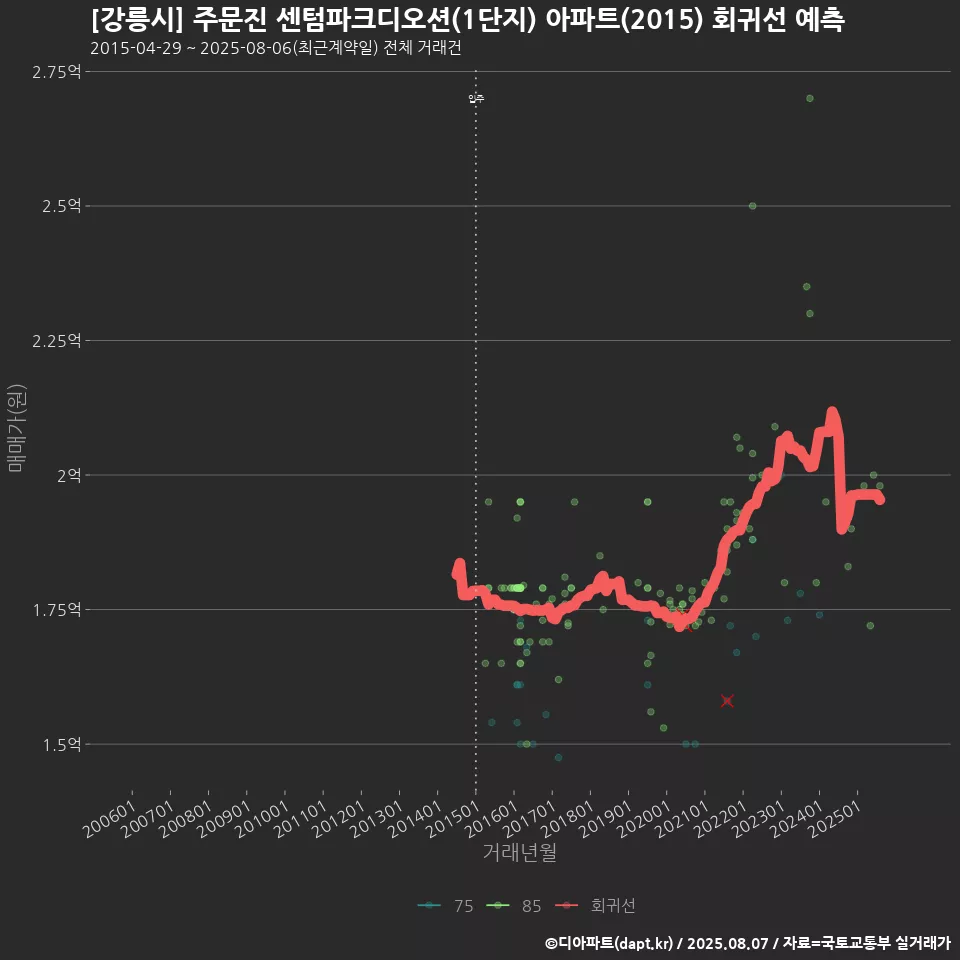 [강릉시] 주문진 센텀파크디오션(1단지) 아파트(2015) 회귀선 예측