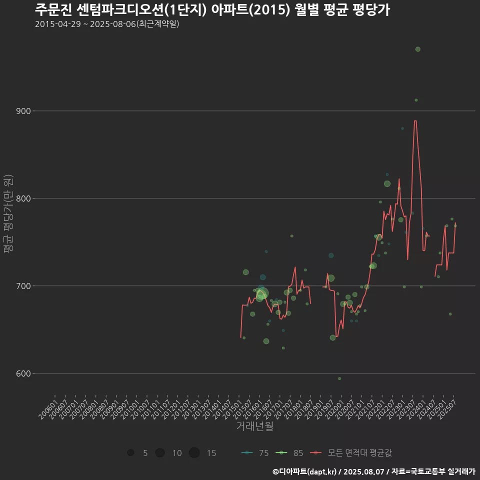 주문진 센텀파크디오션(1단지) 아파트(2015) 월별 평균 평당가