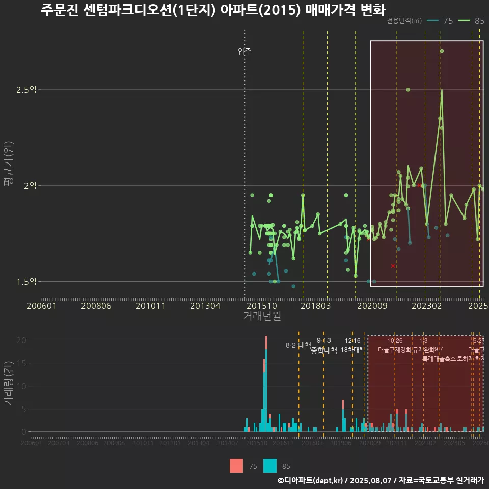 주문진 센텀파크디오션(1단지) 아파트(2015) 매매가격 변화