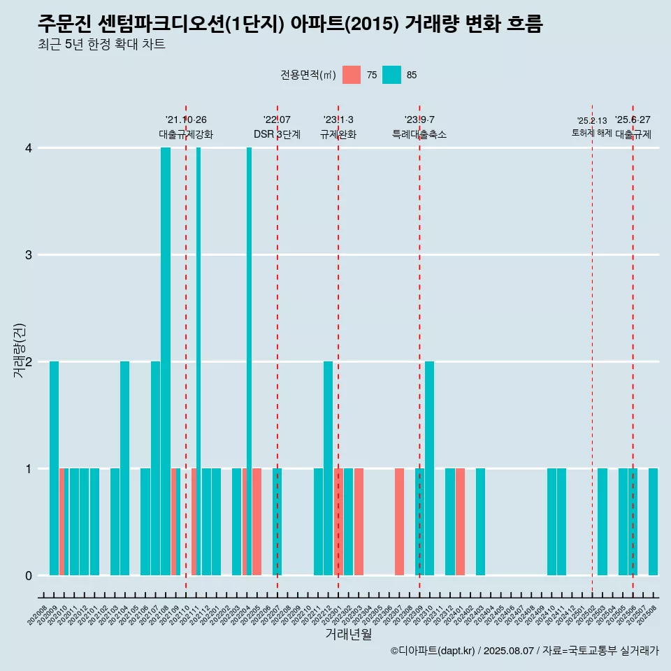 주문진 센텀파크디오션(1단지) 아파트(2015) 거래량 변화 흐름