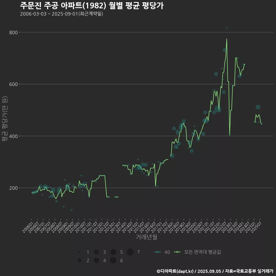 주문진 주공 아파트(1982) 월별 평균 평당가