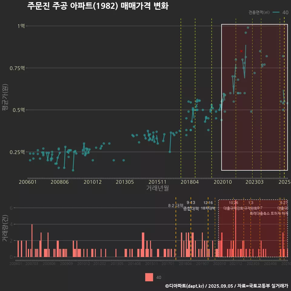 주문진 주공 아파트(1982) 매매가격 변화