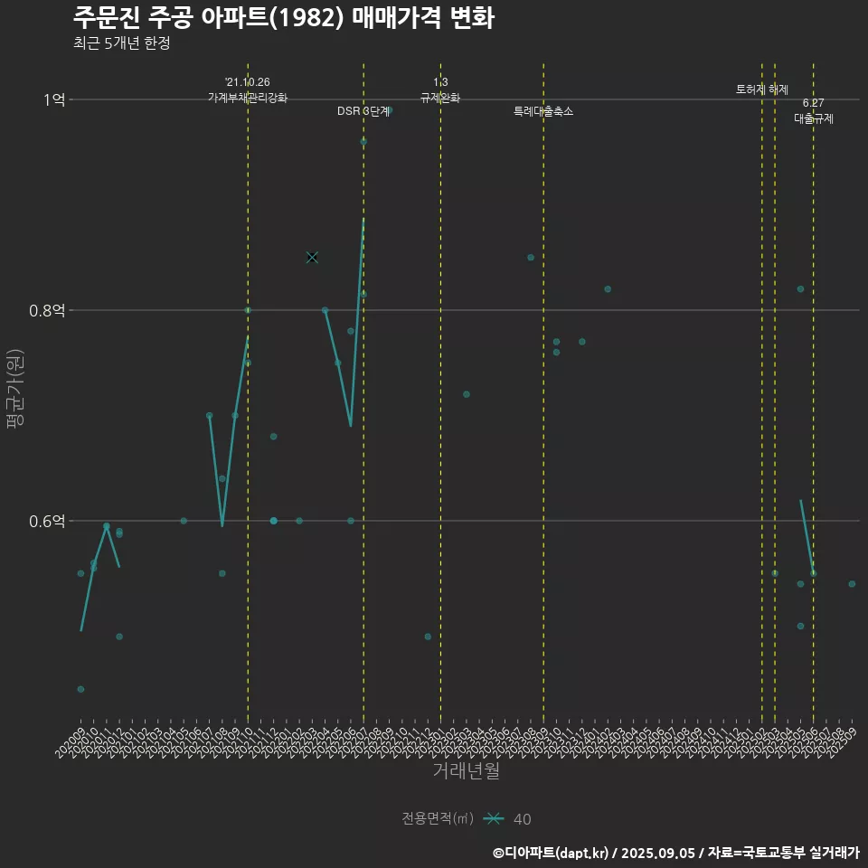 주문진 주공 아파트(1982) 매매가격 변화