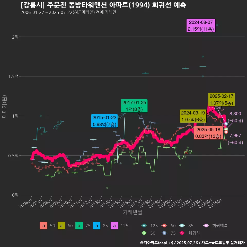 [강릉시] 주문진 동방타워맨션 아파트(1994) 회귀선 예측