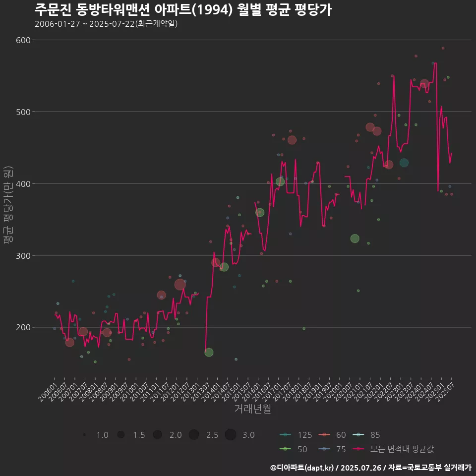 주문진 동방타워맨션 아파트(1994) 월별 평균 평당가