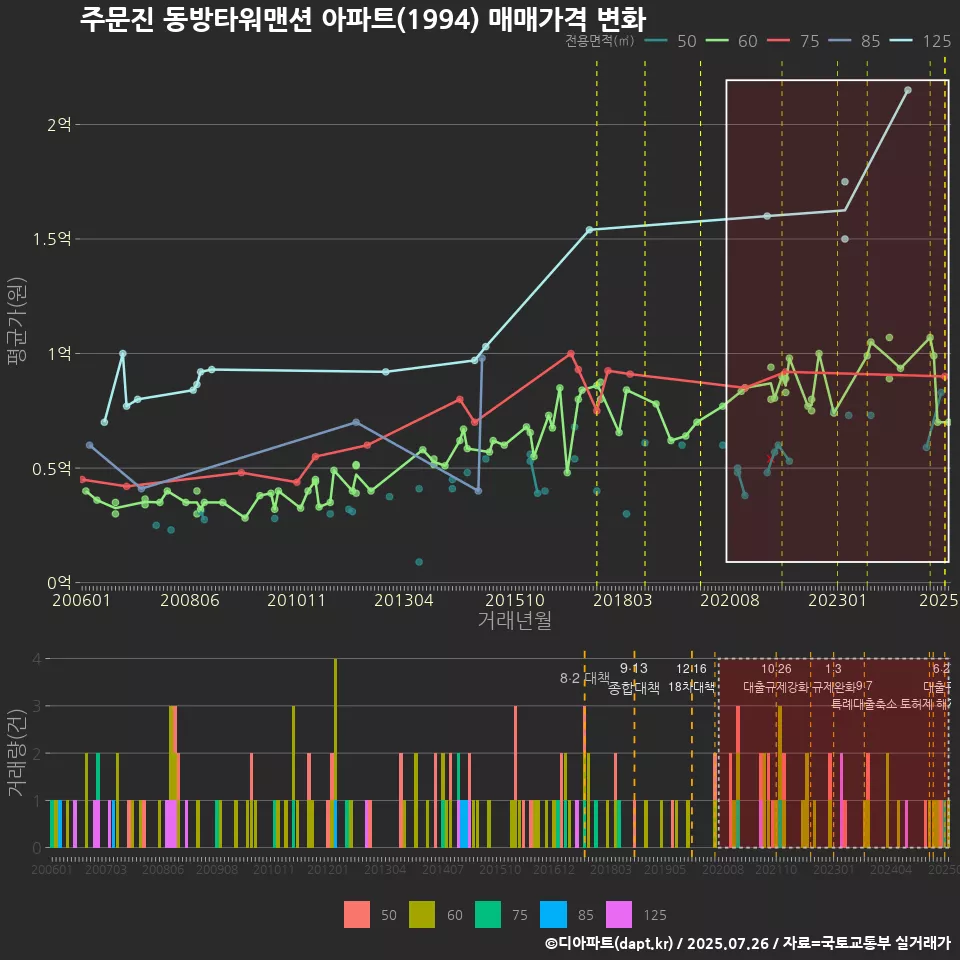 주문진 동방타워맨션 아파트(1994) 매매가격 변화