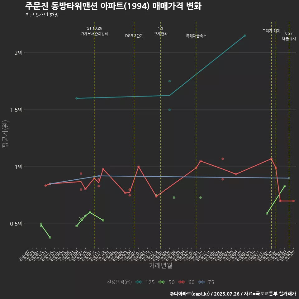 주문진 동방타워맨션 아파트(1994) 매매가격 변화