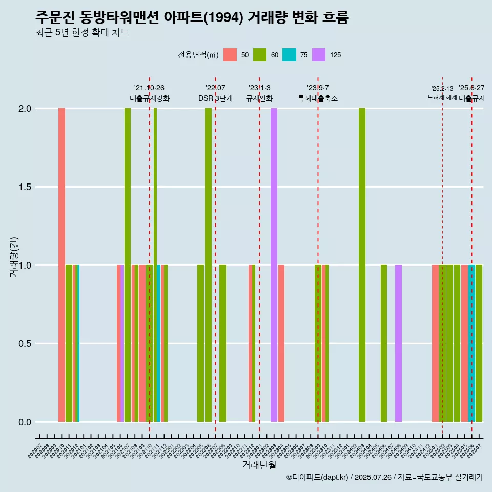 주문진 동방타워맨션 아파트(1994) 거래량 변화 흐름