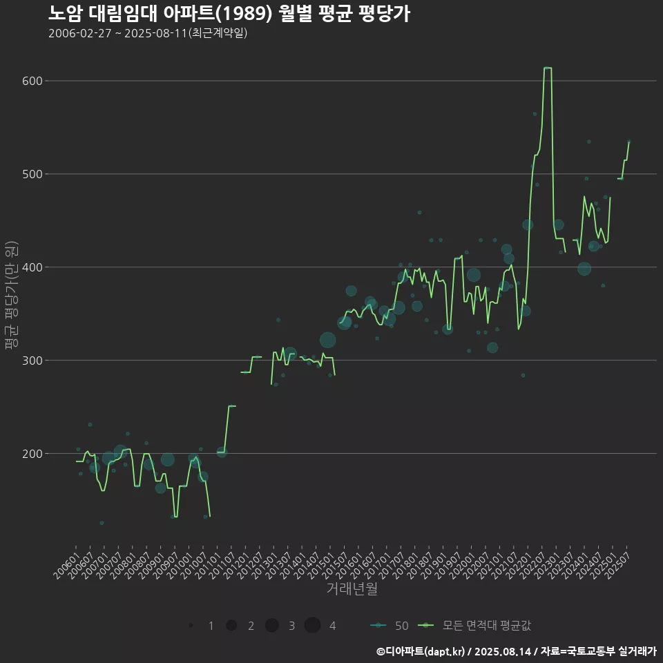 노암 대림임대 아파트(1989) 월별 평균 평당가