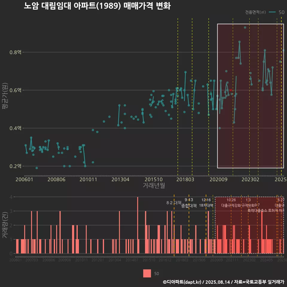 노암 대림임대 아파트(1989) 매매가격 변화
