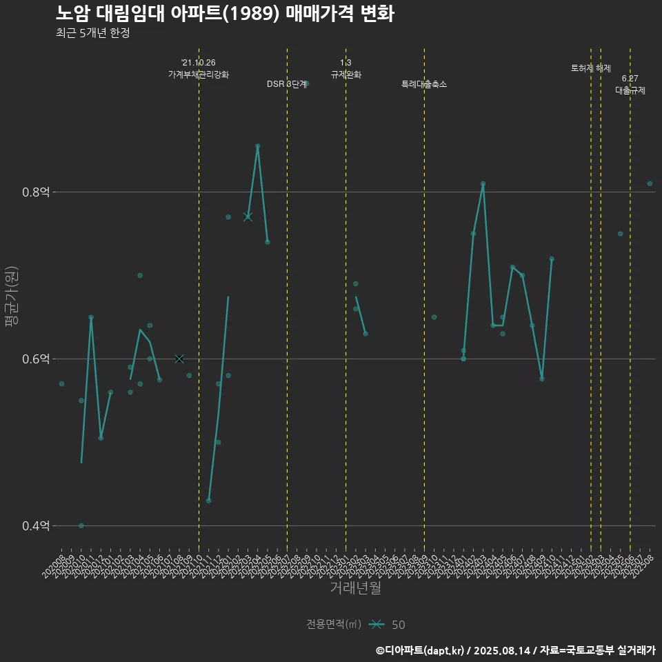 노암 대림임대 아파트(1989) 매매가격 변화