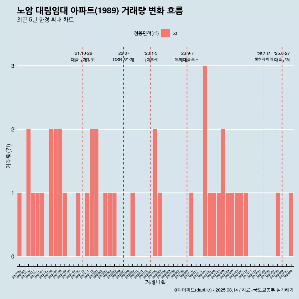 노암 대림임대 아파트(1989) 거래량 변화 흐름