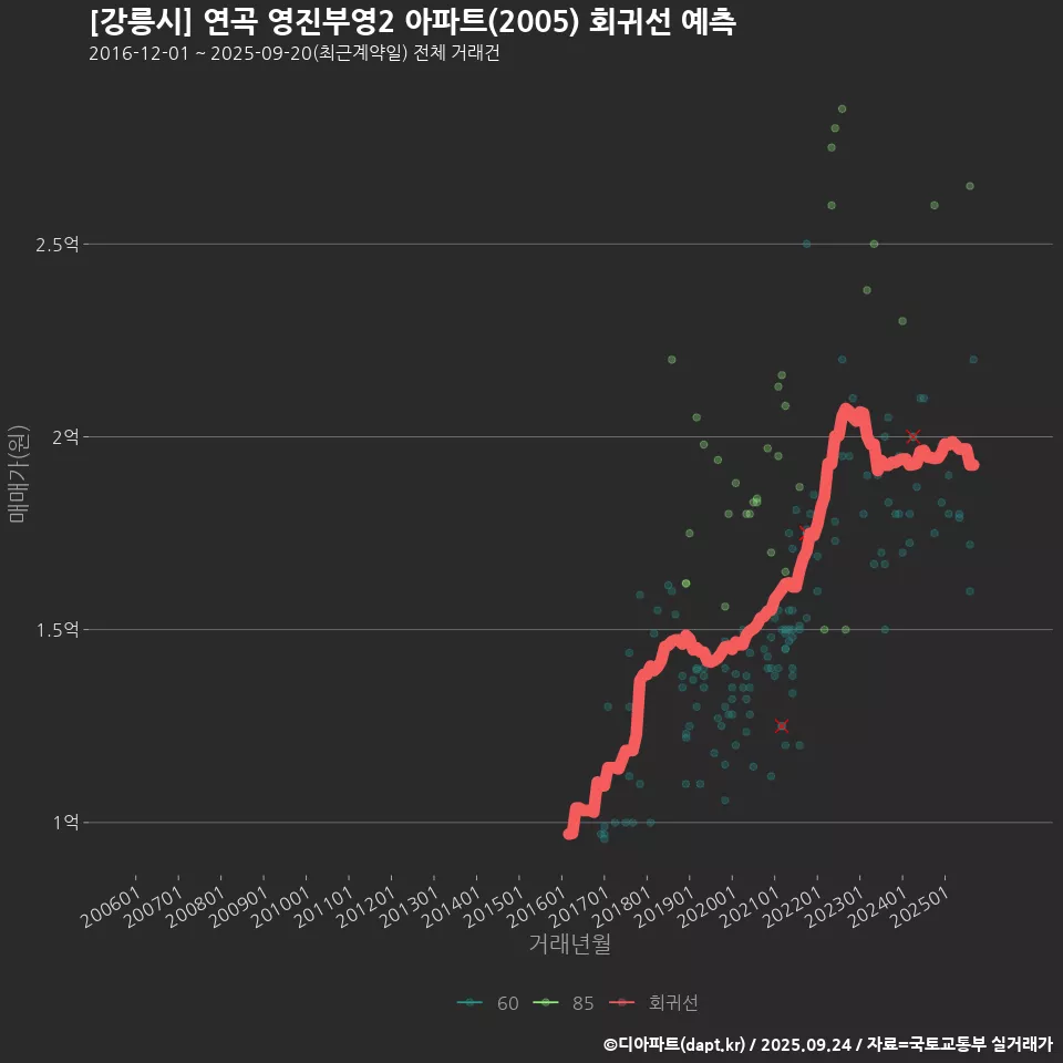 [강릉시] 연곡 영진부영2 아파트(2005) 회귀선 예측