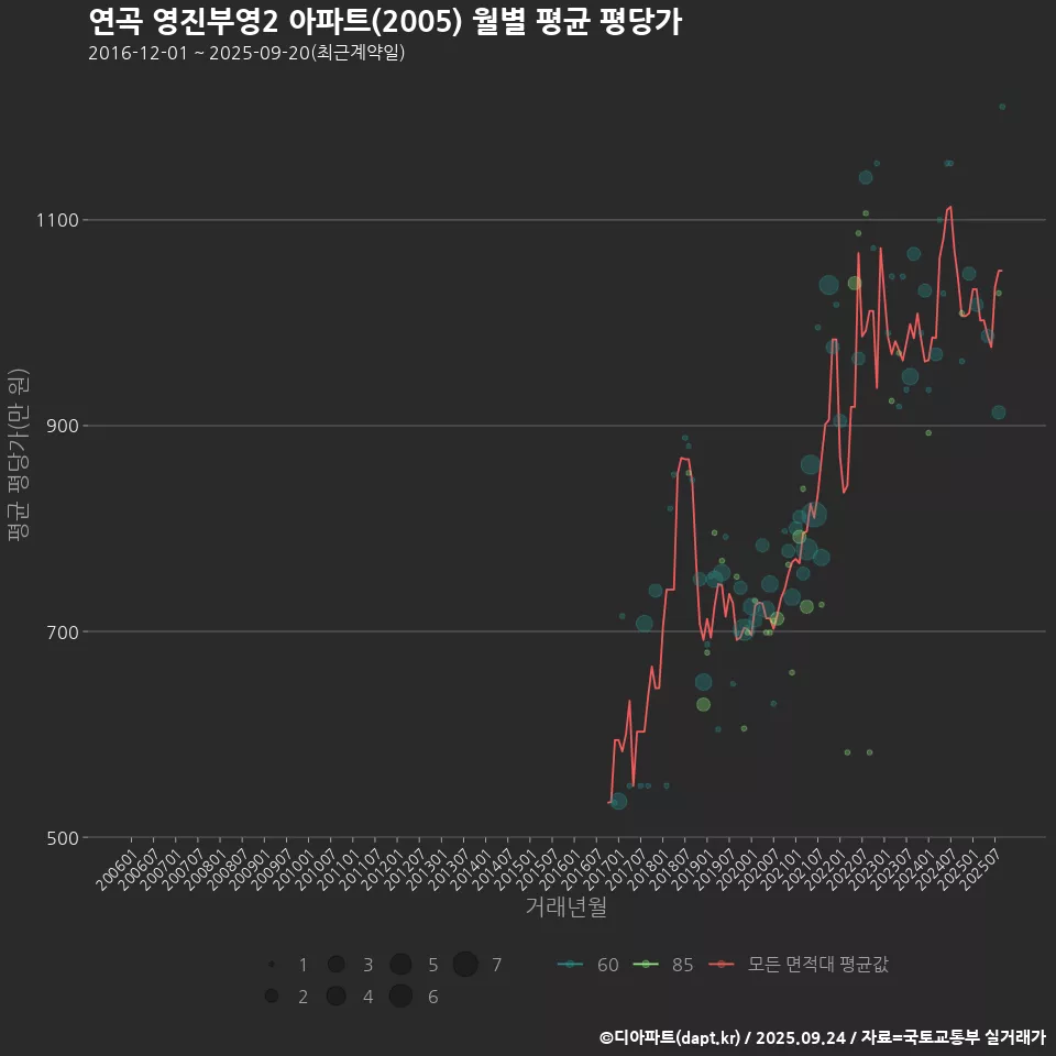 연곡 영진부영2 아파트(2005) 월별 평균 평당가