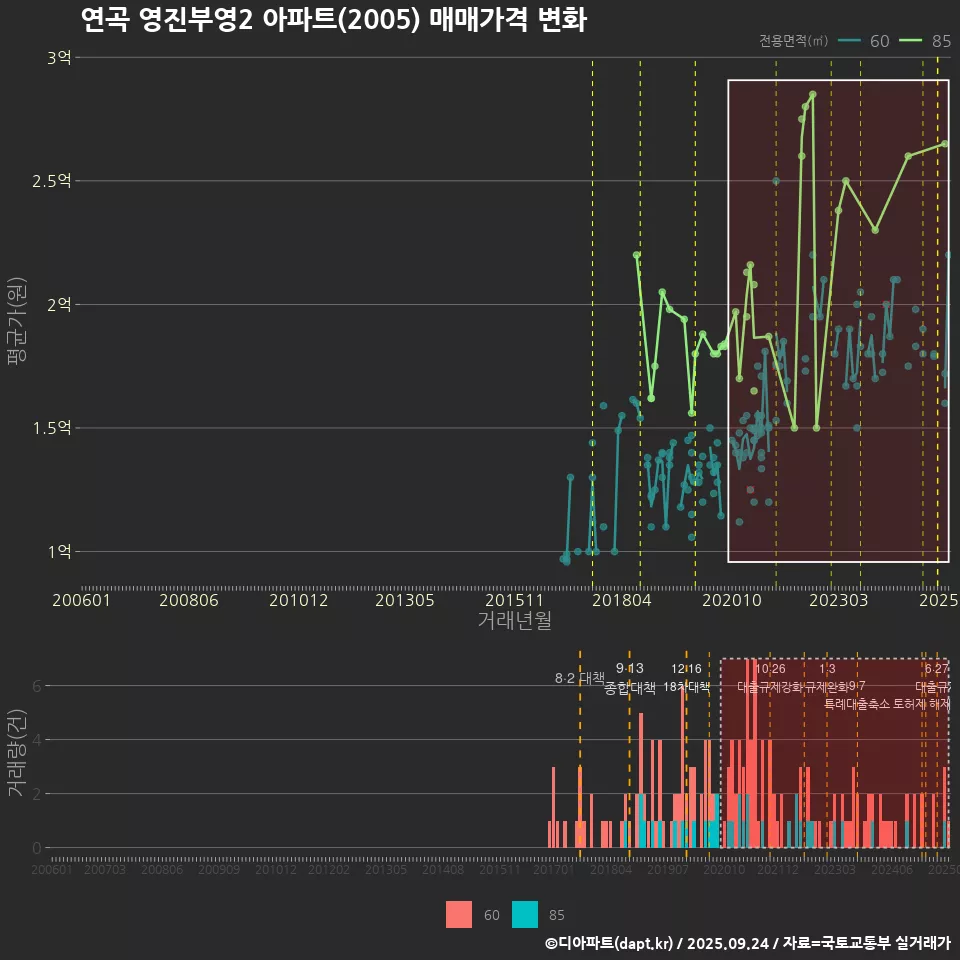 연곡 영진부영2 아파트(2005) 매매가격 변화