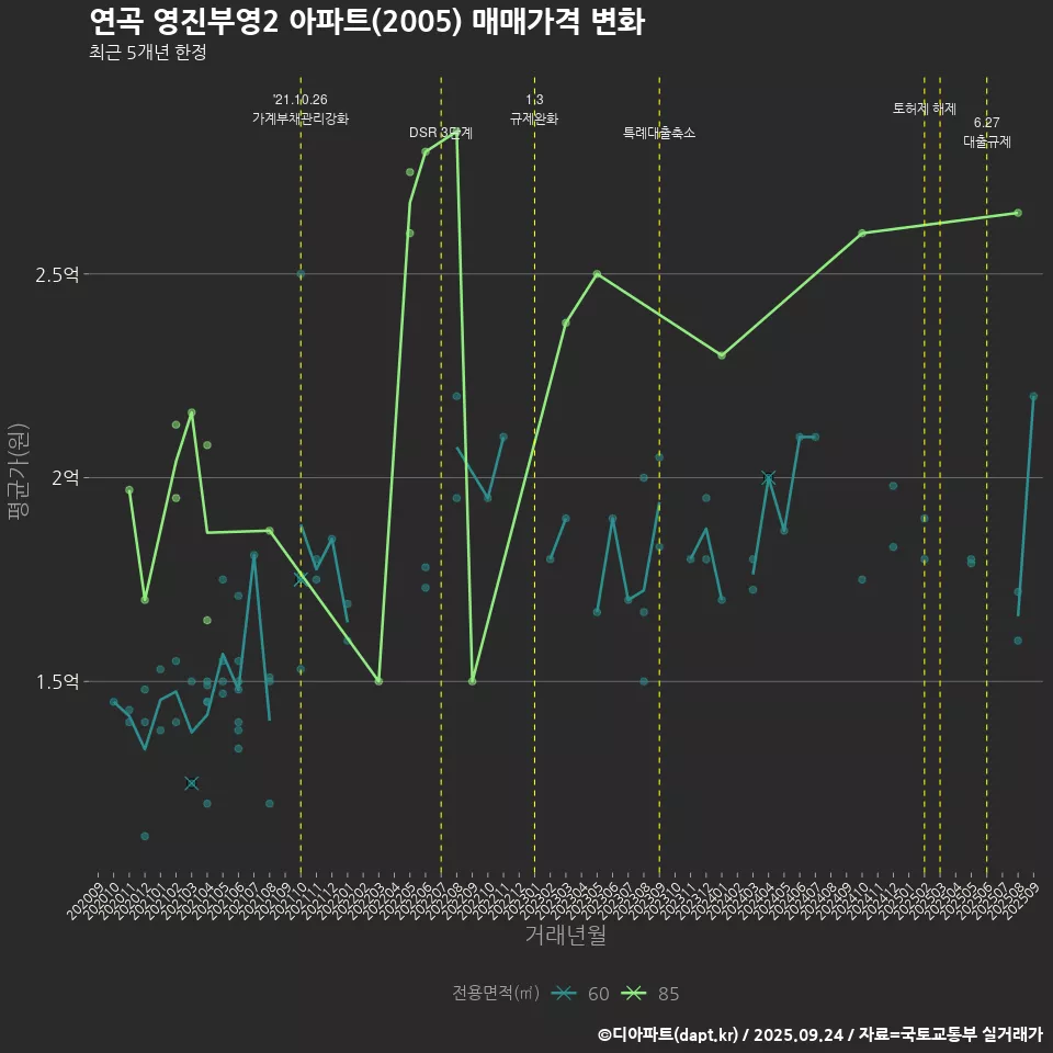 연곡 영진부영2 아파트(2005) 매매가격 변화