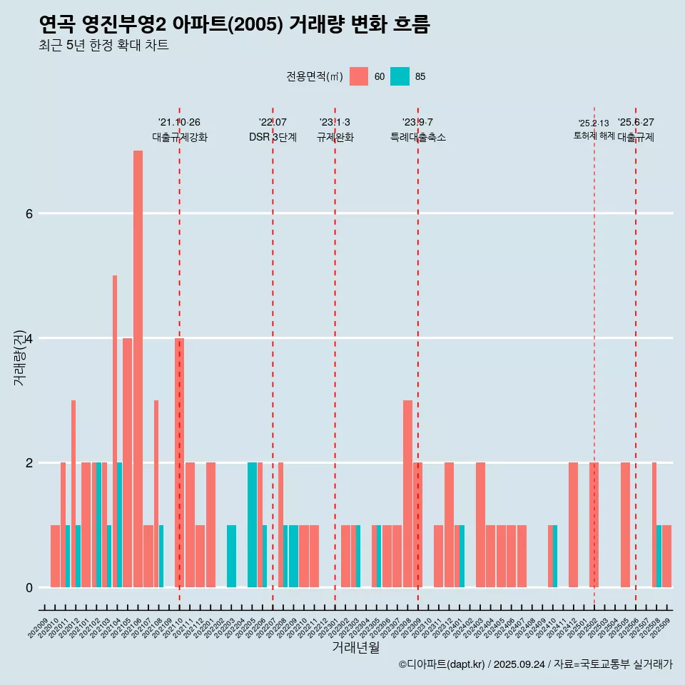 연곡 영진부영2 아파트(2005) 거래량 변화 흐름