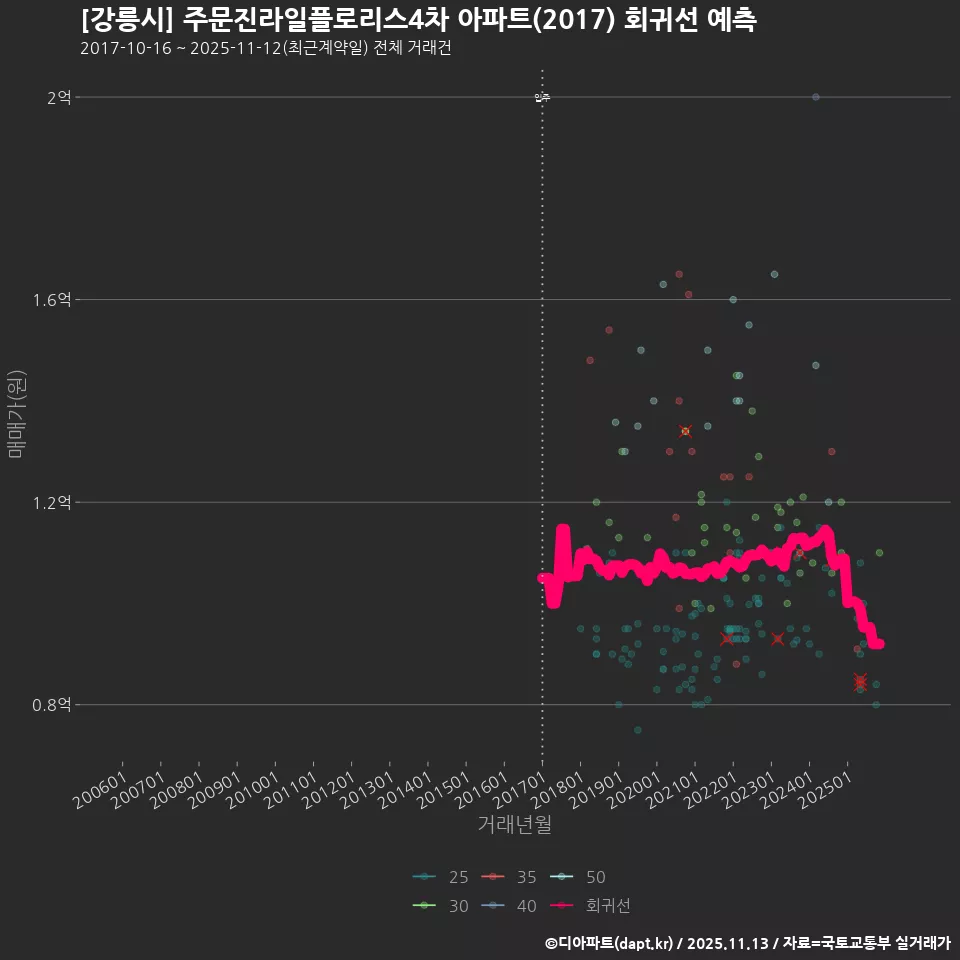 [강릉시] 주문진라일플로리스4차 아파트(2017) 회귀선 예측