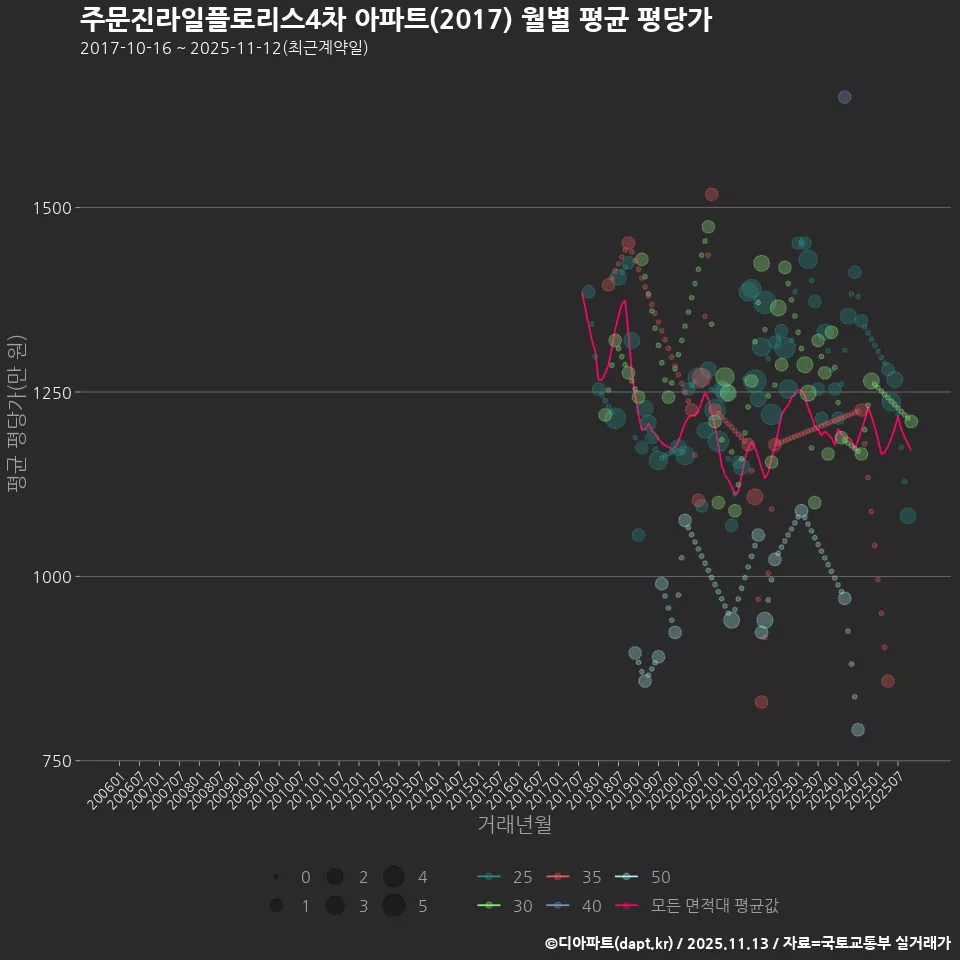 주문진라일플로리스4차 아파트(2017) 월별 평균 평당가