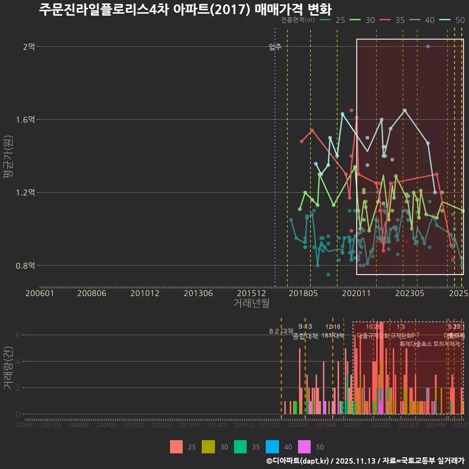 주문진라일플로리스4차 아파트(2017) 매매가격 변화