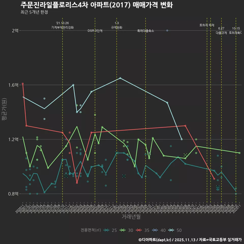 주문진라일플로리스4차 아파트(2017) 매매가격 변화