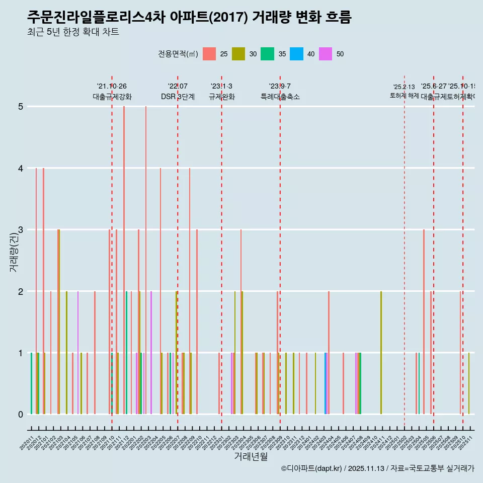 주문진라일플로리스4차 아파트(2017) 거래량 변화 흐름