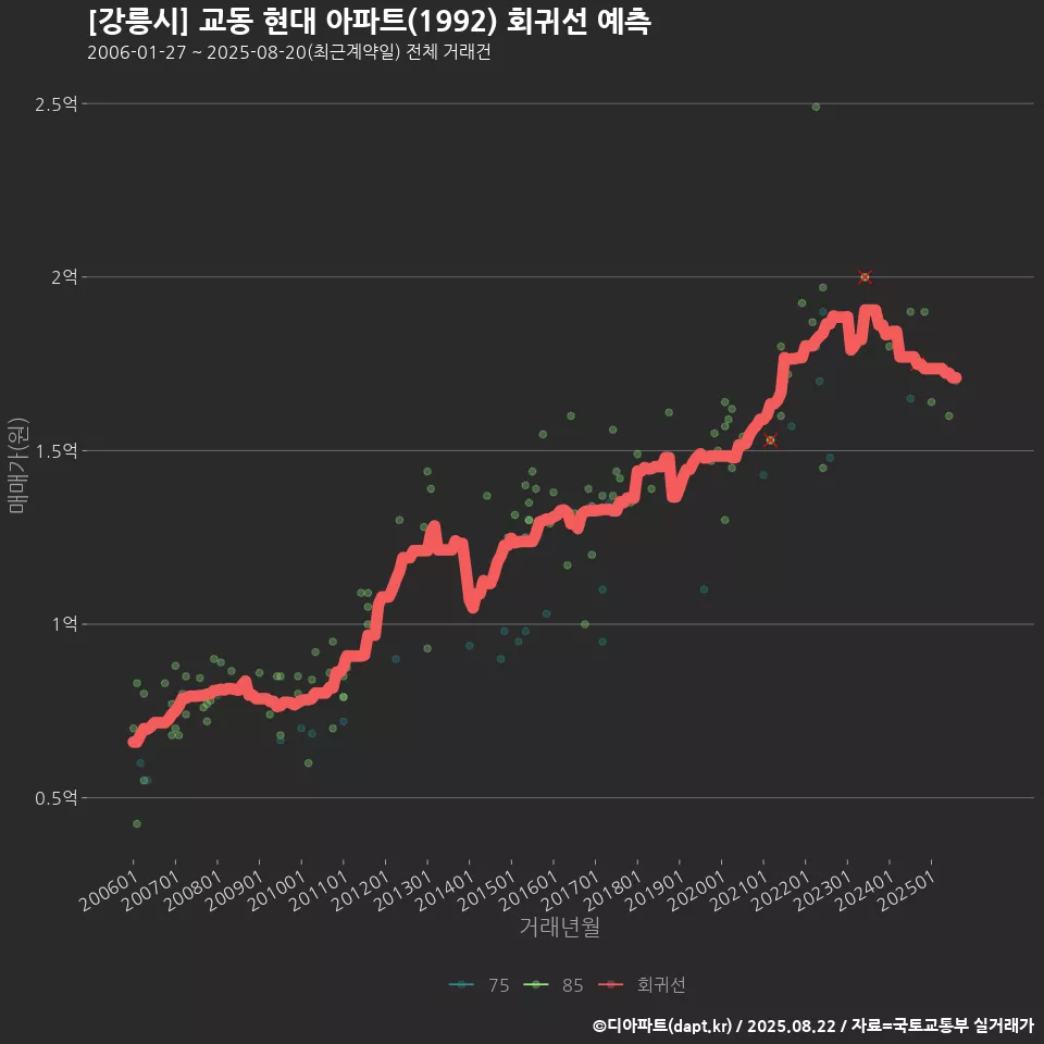 [강릉시] 교동 현대 아파트(1992) 회귀선 예측