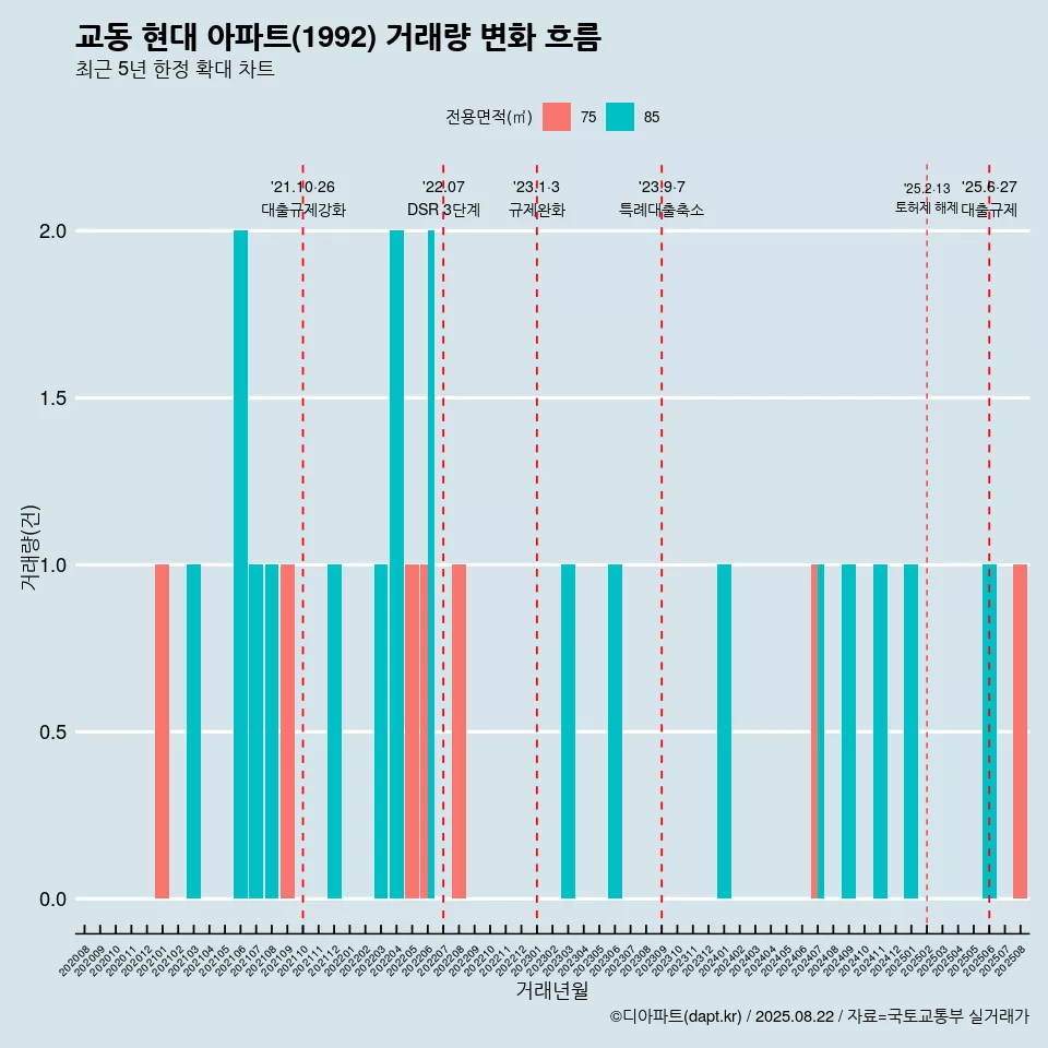 교동 현대 아파트(1992) 거래량 변화 흐름