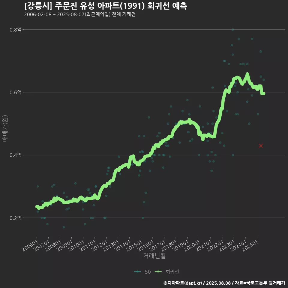 [강릉시] 주문진 유성 아파트(1991) 회귀선 예측