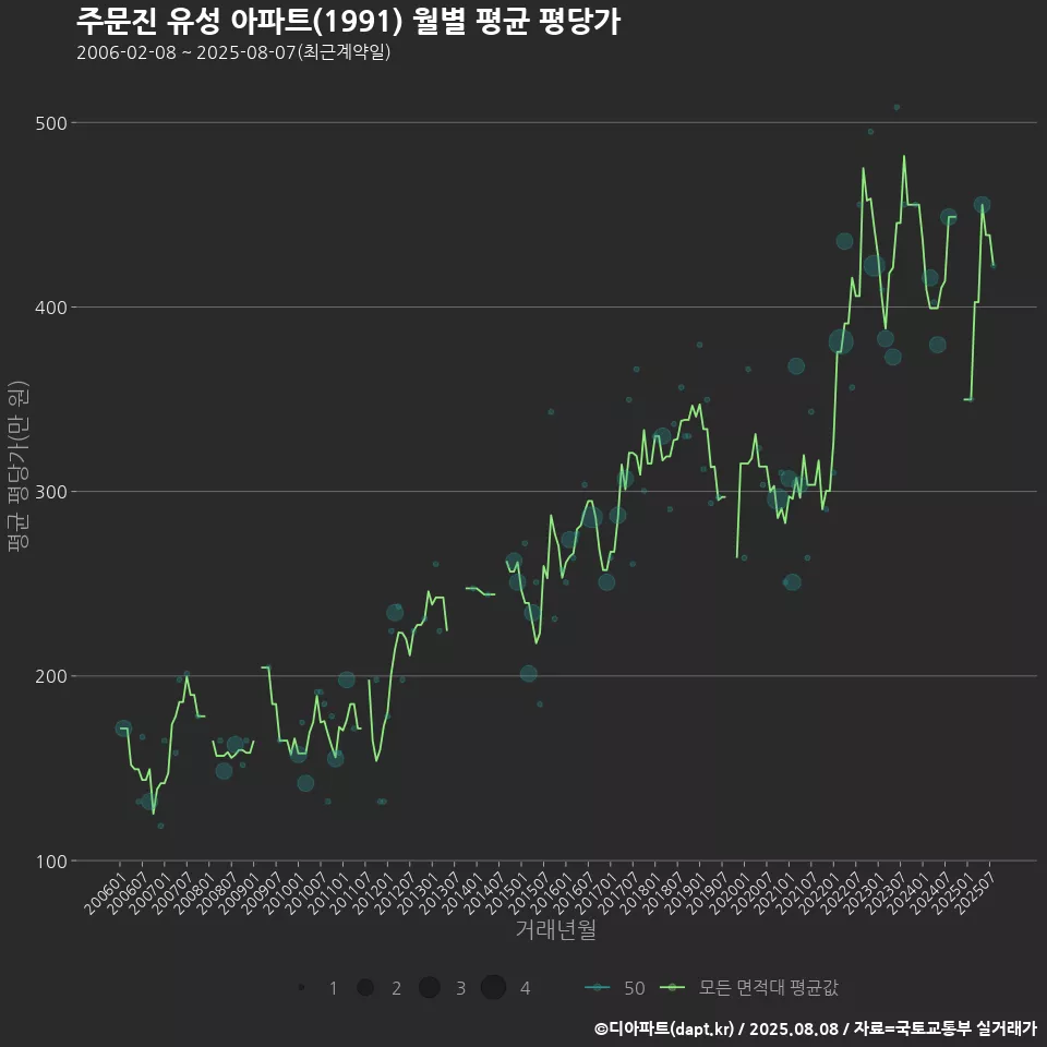 주문진 유성 아파트(1991) 월별 평균 평당가