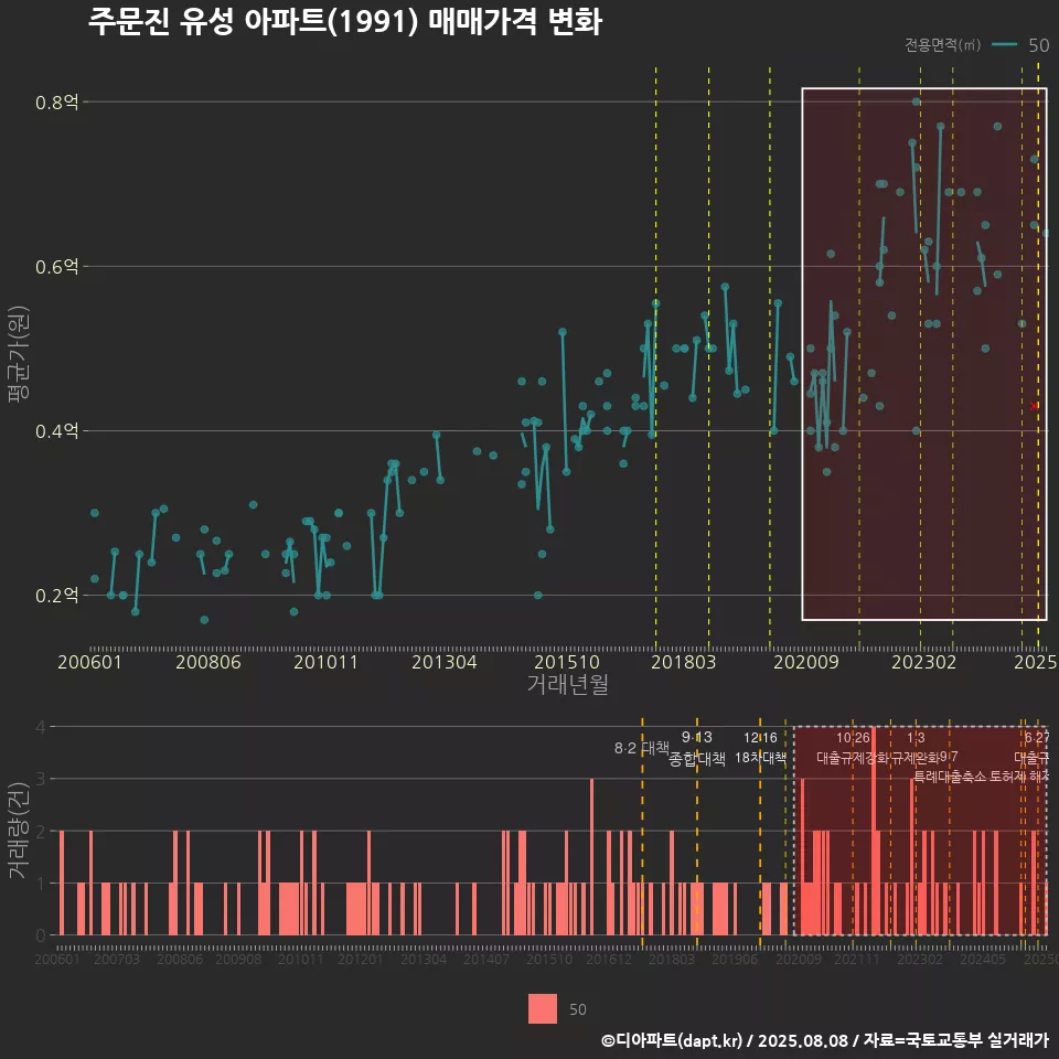 주문진 유성 아파트(1991) 매매가격 변화