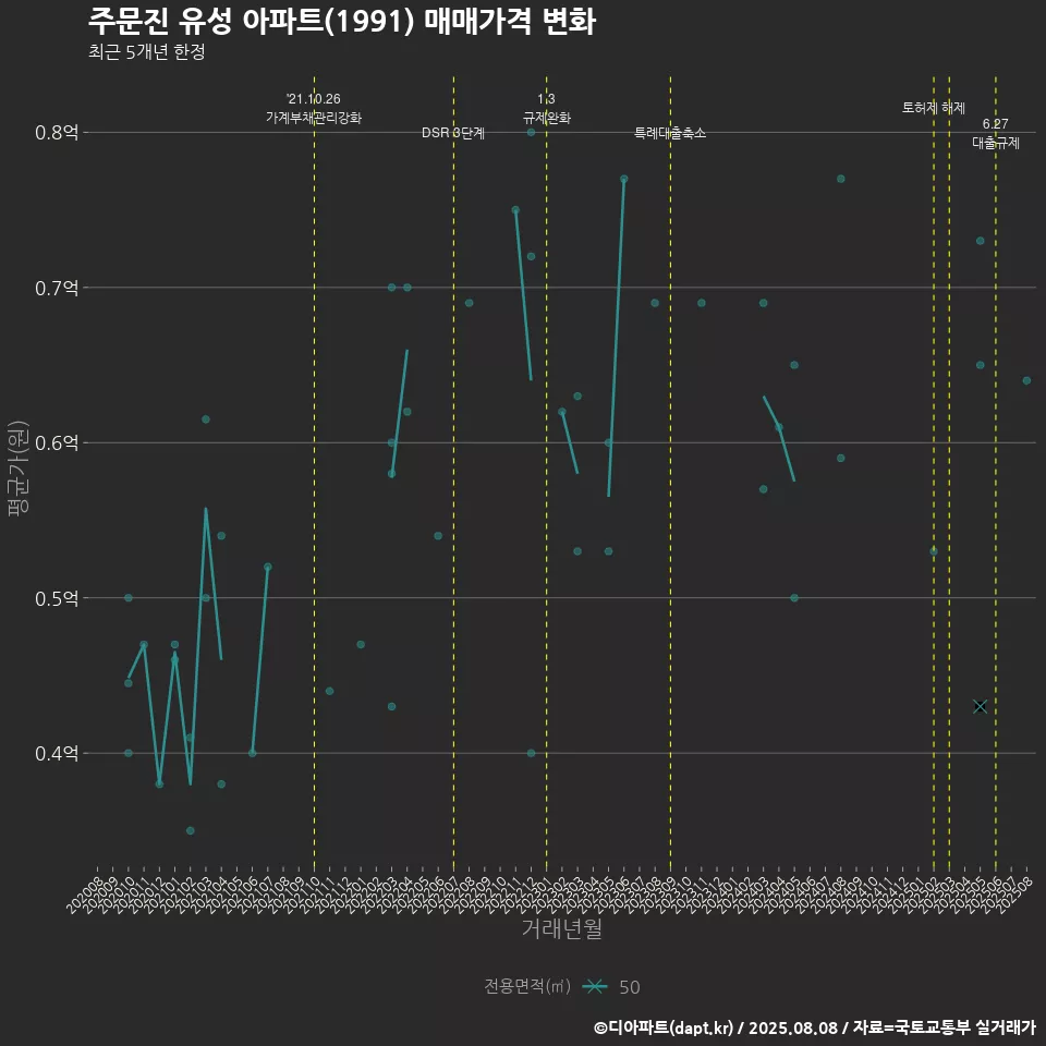 주문진 유성 아파트(1991) 매매가격 변화