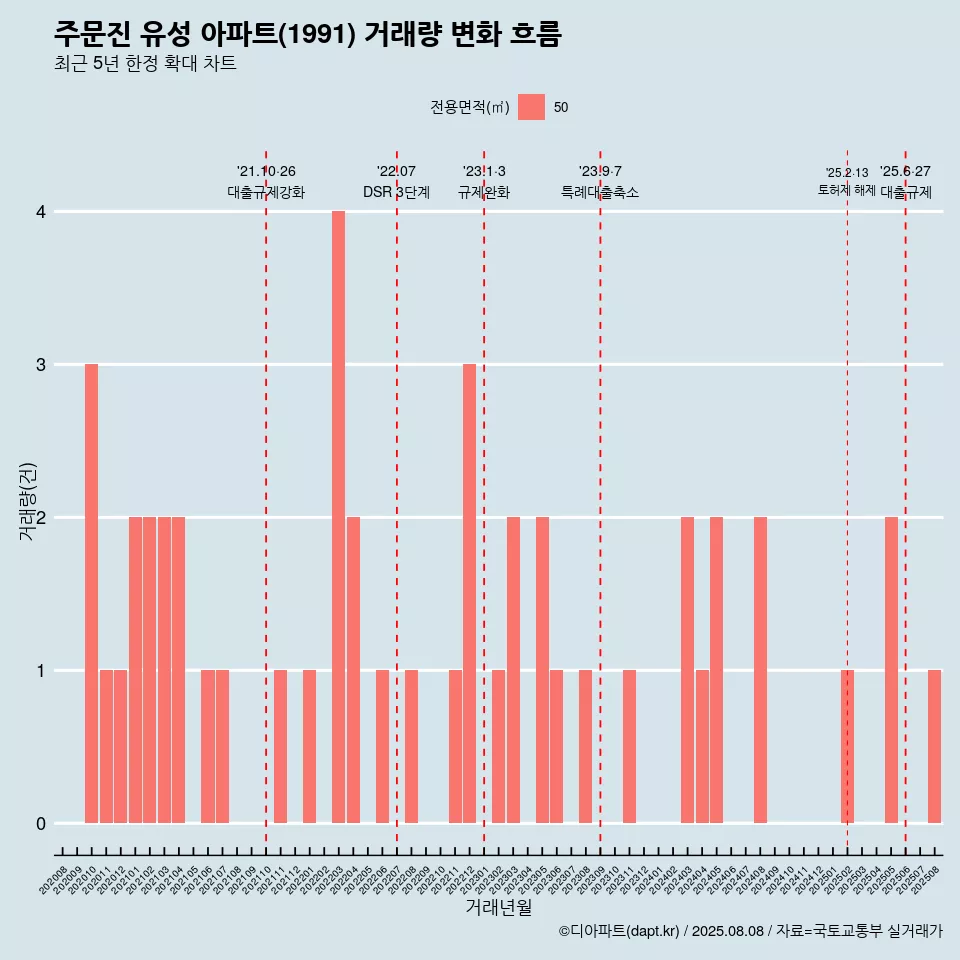 주문진 유성 아파트(1991) 거래량 변화 흐름