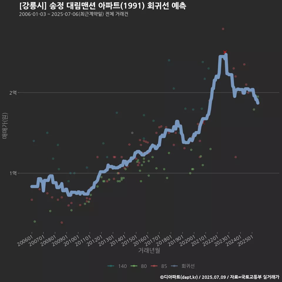 [강릉시] 송정 대림맨션 아파트(1991) 회귀선 예측