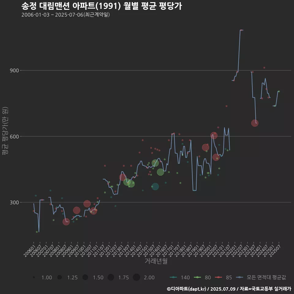 송정 대림맨션 아파트(1991) 월별 평균 평당가