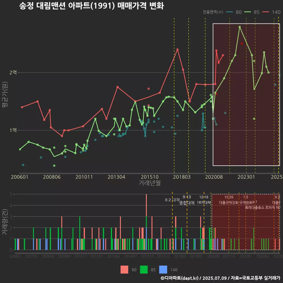 송정 대림맨션 아파트(1991) 매매가격 변화