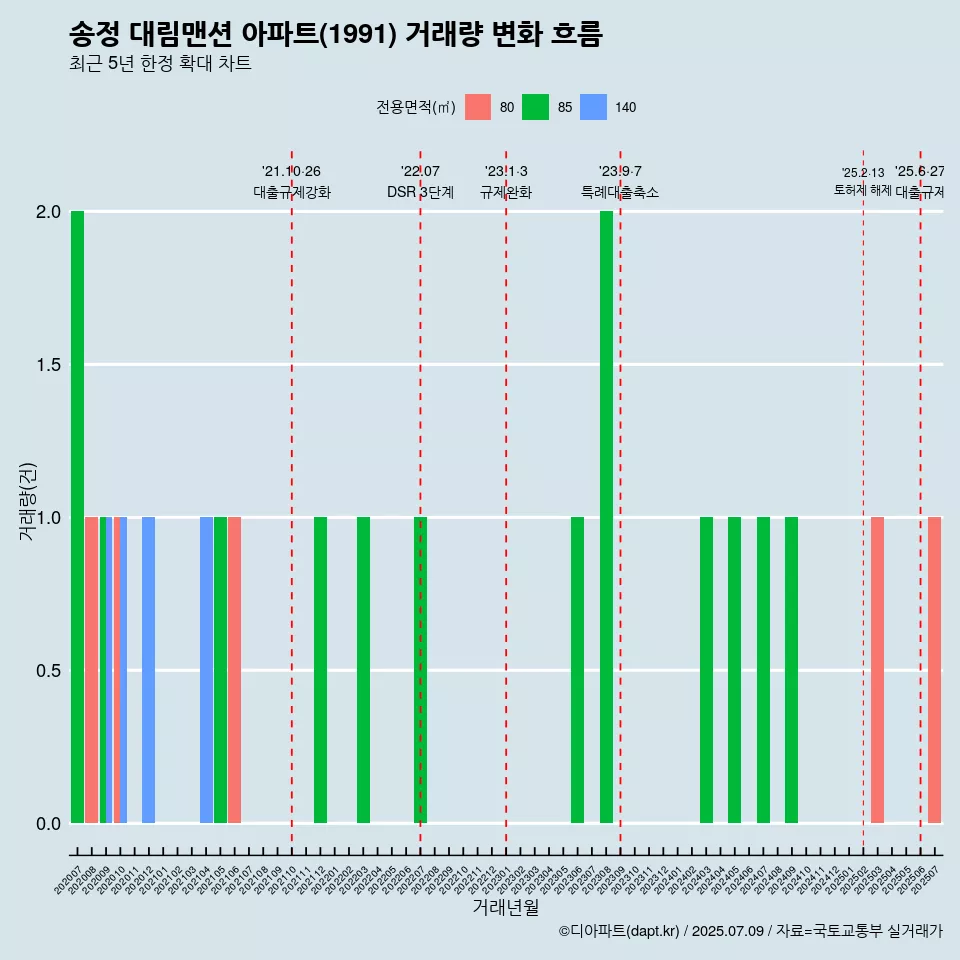 송정 대림맨션 아파트(1991) 거래량 변화 흐름