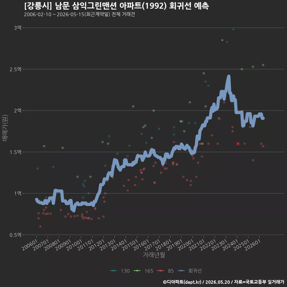 [강릉시] 남문 삼익그린맨션 아파트(1992) 회귀선 예측