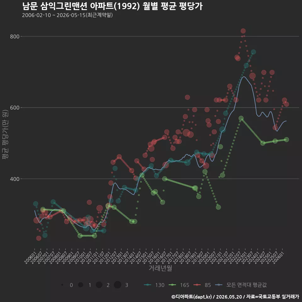 남문 삼익그린맨션 아파트(1992) 월별 평균 평당가